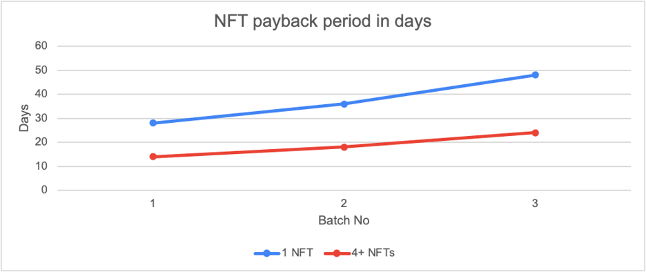 NFT PAYBACK PERIOD